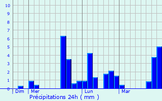 Graphique des précipitations prvues pour Cizay-la-Madeleine