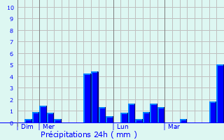 Graphique des précipitations prvues pour Cuon