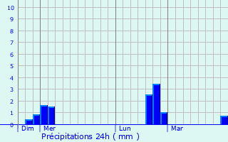 Graphique des précipitations prvues pour Cuiry-ls-Chaudardes