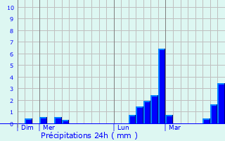 Graphique des précipitations prvues pour Adissan