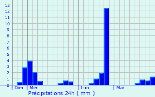 Graphique des précipitations prvues pour Molitg-les-Bains