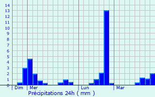 Graphique des précipitations prvues pour Ria-Sirach