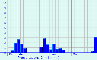 Graphique des précipitations prvues pour Chevaign