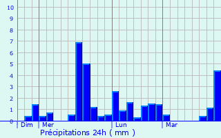 Graphique des précipitations prvues pour Dolus-le-Sec