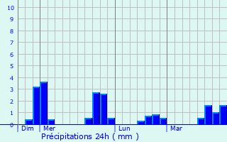 Graphique des précipitations prvues pour Plerguer