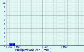 Graphique des précipitations prvues pour Keszthely