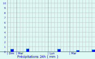 Graphique des précipitations prvues pour Sorsogon