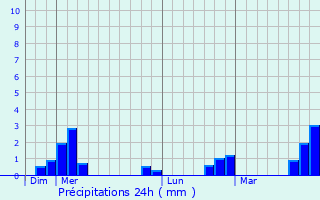 Graphique des précipitations prvues pour Thlis-la-Combe