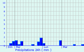 Graphique des précipitations prvues pour Chatuzange-le-Goubet