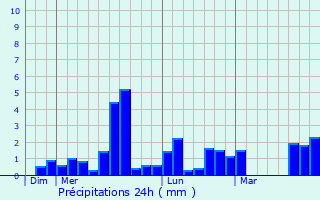 Graphique des précipitations prvues pour La Ferrire-en-Parthenay