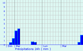 Graphique des précipitations prvues pour Cisternes-la-Fort