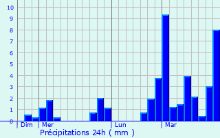 Graphique des précipitations prvues pour Quintal