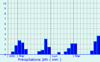 Graphique des précipitations prvues pour Guipry