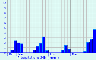 Graphique des précipitations prvues pour Essertines-en-Chtelneuf