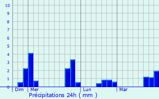 Graphique des précipitations prvues pour Bazouges-la-Prouse