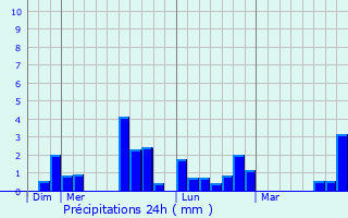 Graphique des précipitations prvues pour Amboise
