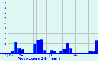 Graphique des précipitations prvues pour Neuill-le-Lierre