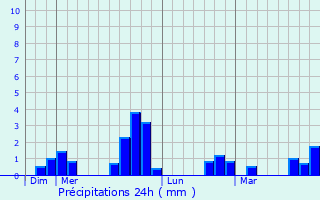 Graphique des précipitations prvues pour Saint-Bonnet-des-Quarts