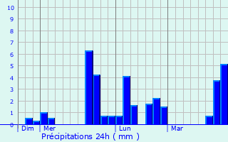 Graphique des précipitations prvues pour Meign