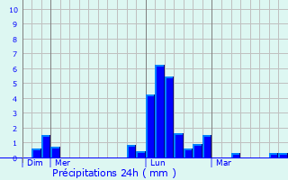 Graphique des précipitations prvues pour Isches
