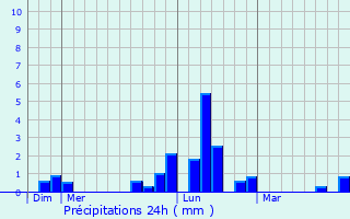 Graphique des précipitations prvues pour Saint-Rmy-le-Petit