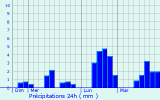 Graphique des précipitations prvues pour Parang