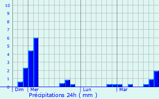 Graphique des précipitations prvues pour Le Mont-Dore