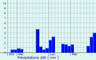 Graphique des précipitations prvues pour Ulcot