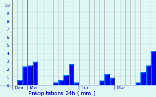 Graphique des précipitations prvues pour Luriecq