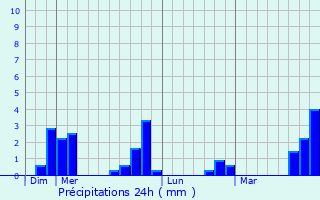 Graphique des précipitations prvues pour Apinac