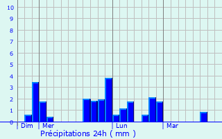 Graphique des précipitations prvues pour Mont-Saint-Aignan