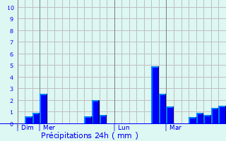 Graphique des précipitations prvues pour Zandhoven