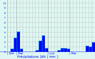 Graphique des précipitations prvues pour Pleine-Fougres