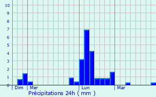Graphique des précipitations prvues pour Montcharvot
