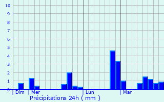 Graphique des précipitations prvues pour Hemiksem