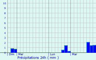 Graphique des précipitations prvues pour Cavan