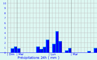 Graphique des précipitations prvues pour Cond-ls-Herpy