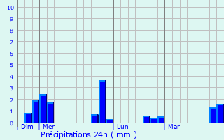 Graphique des précipitations prvues pour Mriel