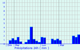 Graphique des précipitations prvues pour La Chapelle-Saint-Laurent