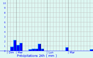 Graphique des précipitations prvues pour Verdalle
