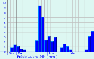 Graphique des précipitations prvues pour Bcon-les-Granits