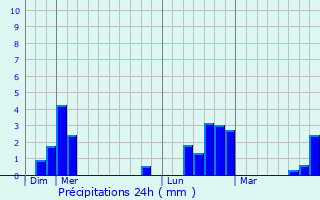 Graphique des précipitations prvues pour Flat