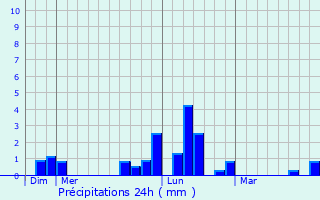 Graphique des précipitations prvues pour Sault-ls-Rethel