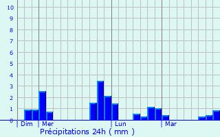 Graphique des précipitations prvues pour Great Malvern