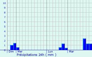 Graphique des précipitations prvues pour Trduder