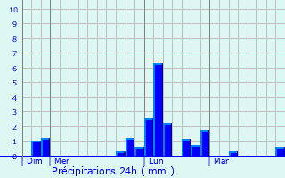 Graphique des précipitations prvues pour Argillires