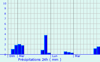 Graphique des précipitations prvues pour Attainville