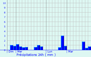 Graphique des précipitations prvues pour Fleurus