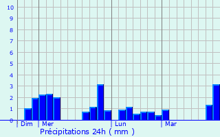 Graphique des précipitations prvues pour Bourgbarr
