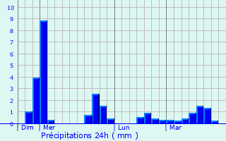 Graphique des précipitations prvues pour Saint-M